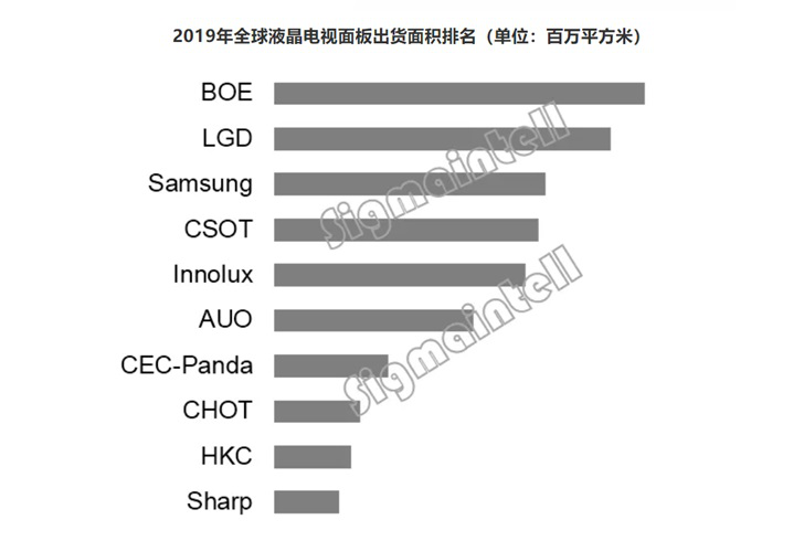群智咨询公布全球TV面板2019年总结，京东方获出货量、出货面积双第一
