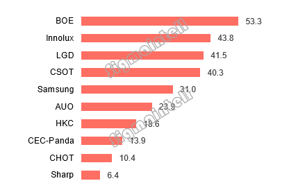 2019年BOE（京东方）电视显示屏出货量及出货面积双双位列全球第一