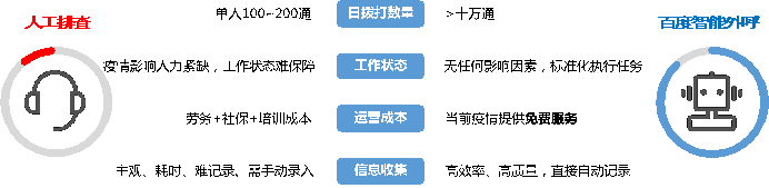 刚刚，央视新闻联播报道了百度应用于疫情防控的智能外呼平台694.png