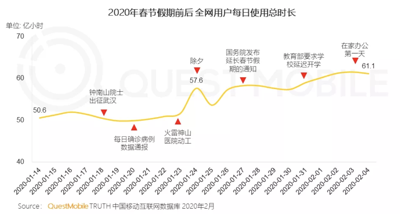 QuestMobile发布“战疫”专题报告，全网在线时长、日活均创纪录