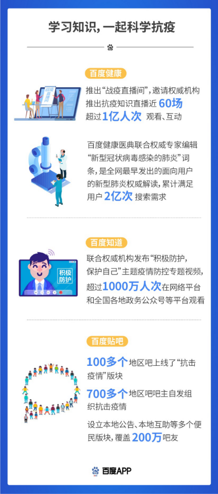 【新闻稿】百度App用户战疫实录发布 日均超过10亿人次搜索、浏览新冠肺炎信息-0220705.png