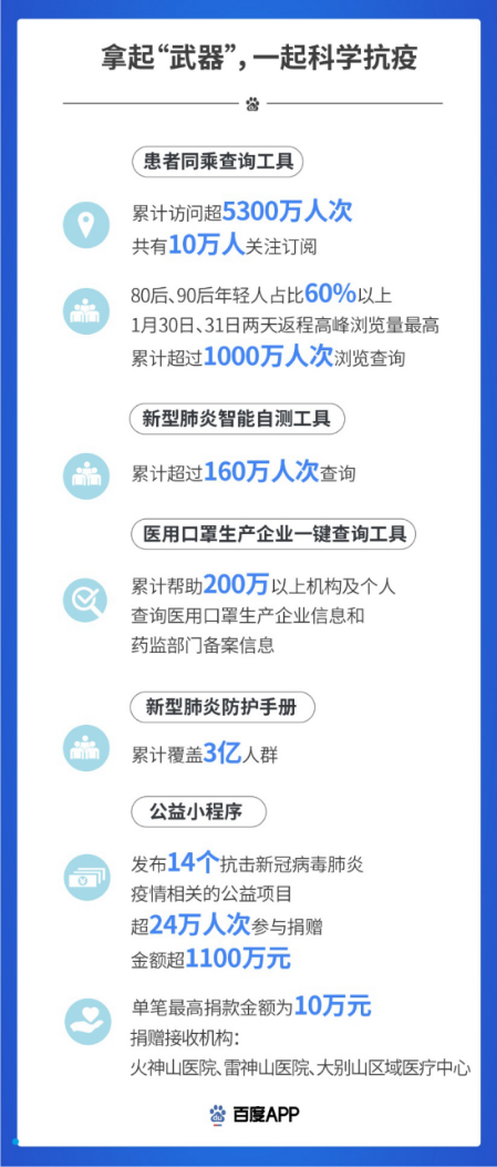 【新闻稿】百度App用户战疫实录发布 日均超过10亿人次搜索、浏览新冠肺炎信息-02201110.png