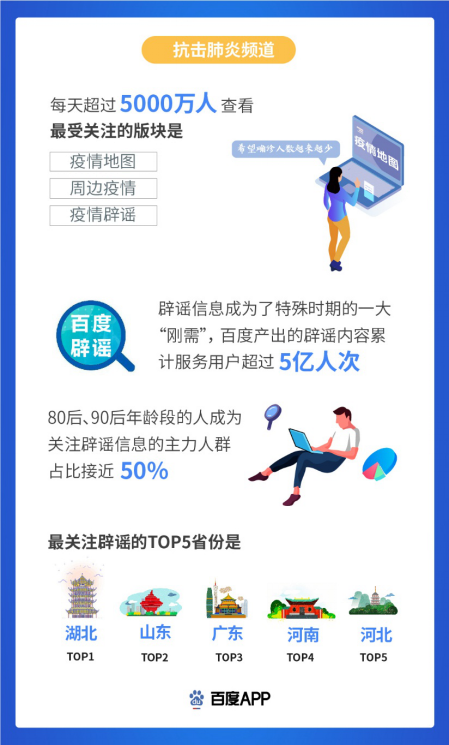 【新闻稿】百度App用户战疫实录发布 日均超过10亿人次搜索、浏览新冠肺炎信息-0220606.png