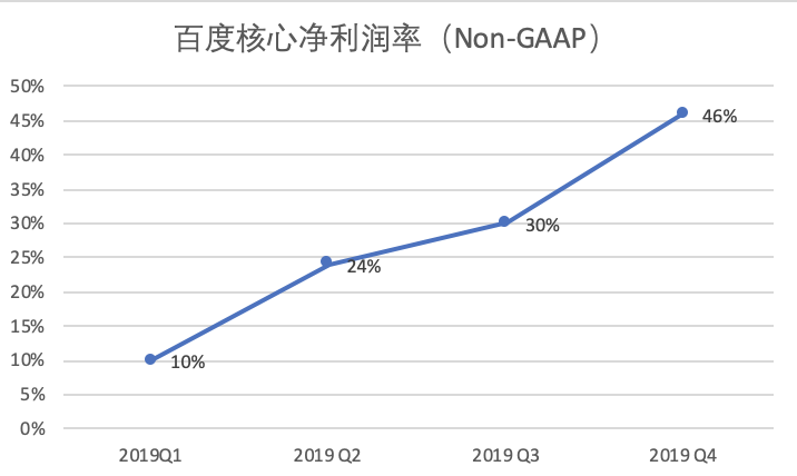 百度Q4财报：核心业务净利74.3亿  劲增84%