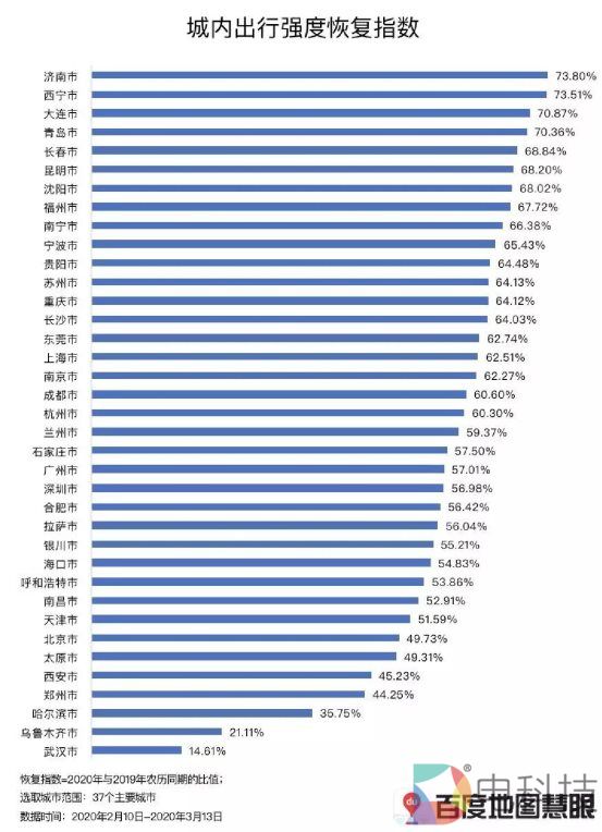 城内出行强度恢复指数