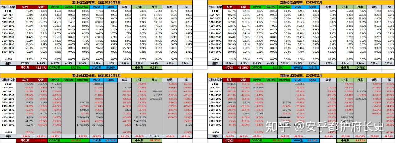  2020年2月中国手机市场数据：华为第一荣耀第二，三星不幸垫底