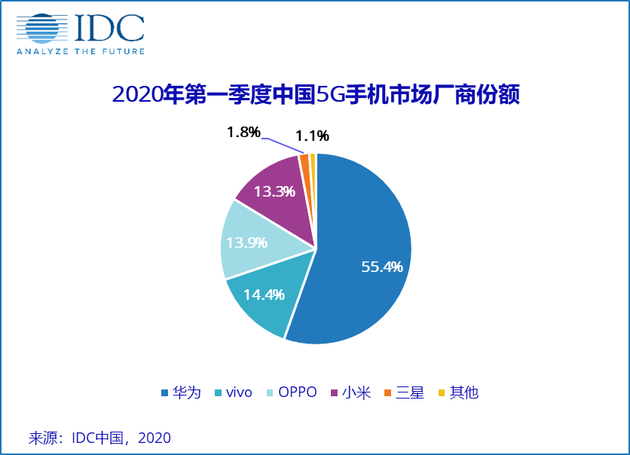  IDC发布2020年Q1中国智能手机市场调研报告，出货量同比下跌20.3%