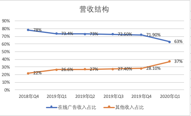  百度Q1营收225亿元  多元化收入结构显现