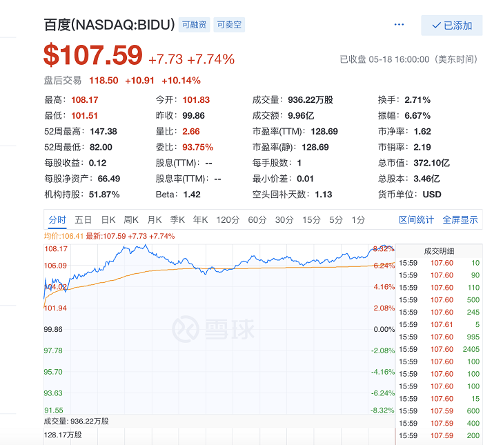  百度Q1核心净利润45亿 盘后股价涨超10%