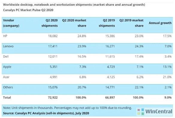  罕见：2020 年Q2个人电脑市场同比增长 9％