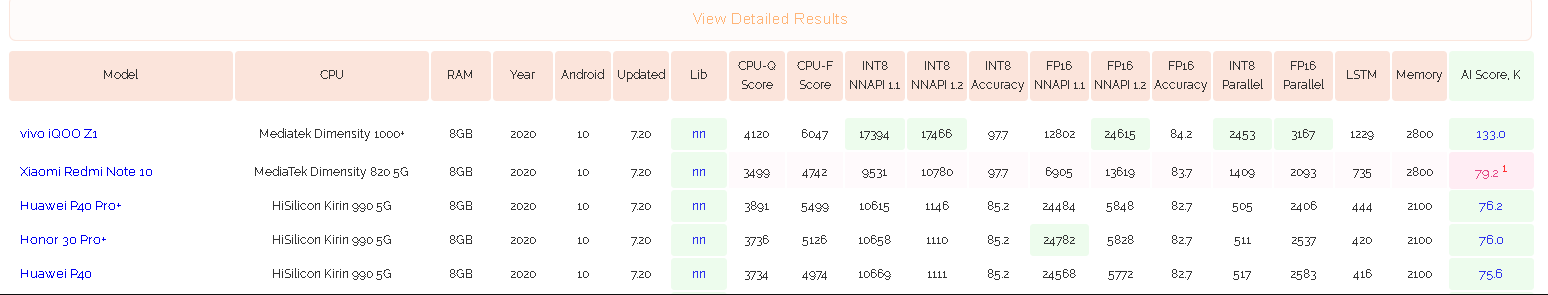 搭载天玑820的红米Note 10现身测试平台 历史综合排名第2