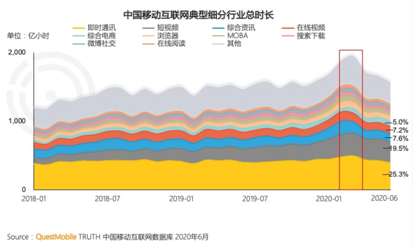 上半年移动互联网报告发布，短视频使用时长占比近两成，仅次于即时通讯