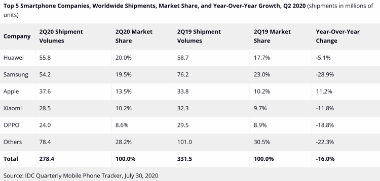 2020年Q2，全球智能手机出货量同比下跌16.0%，华为高居榜首