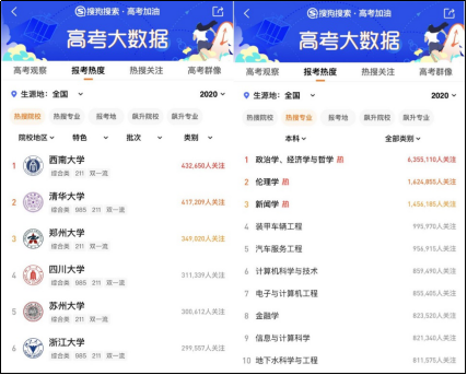 搜狗搜索高考大数据显示：1017万考生最青睐大学竟然是它？