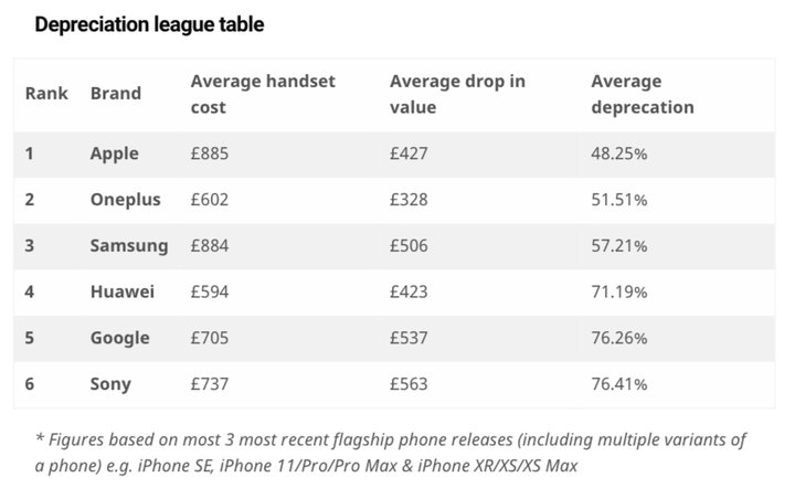 全球手机保值率排行榜发布，苹果手机排名第一