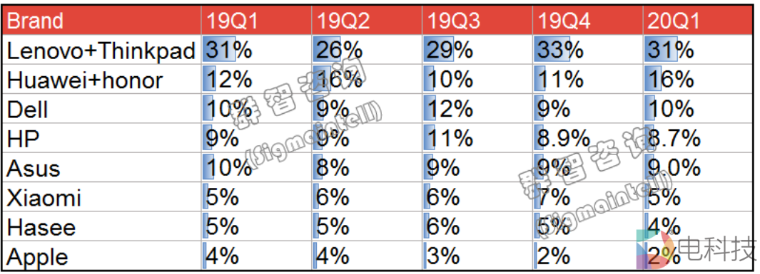 笔记本销量数据