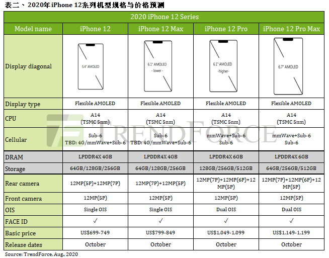iPhone 12全系配置曝光，共四款，最低售价4824 元