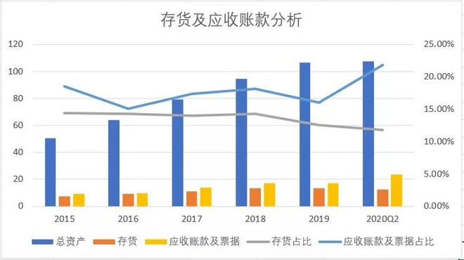 老板电器存货及应收账款分析