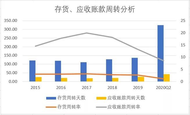老板电器存货、应收账款周转分析