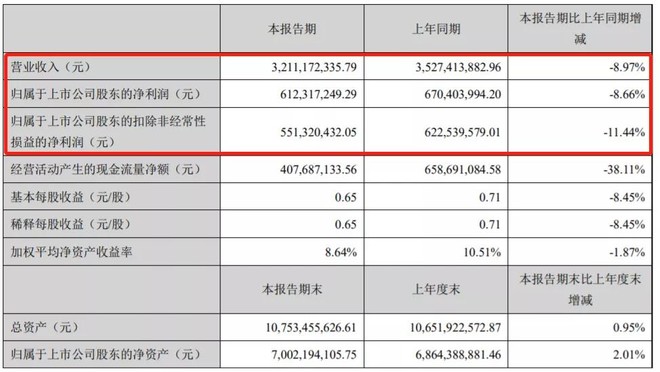 老板电器半年报