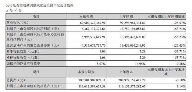 格力上半年总营收同比下滑28.21%，董明珠：大家对我的期望太高了