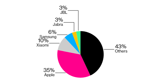 真无线耳机市场持续火爆，AirPods市场份额正被蚕食