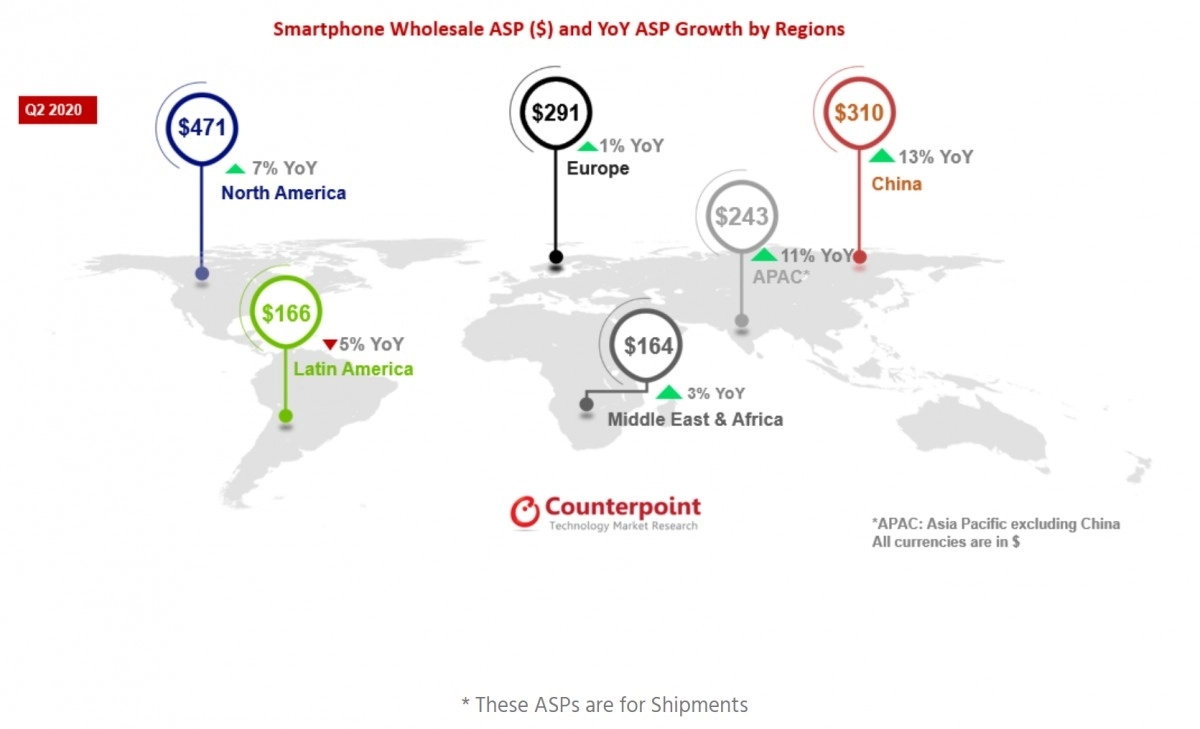  手机越来越贵？YES！中国卖出全球72%智能手机，均价上涨13%