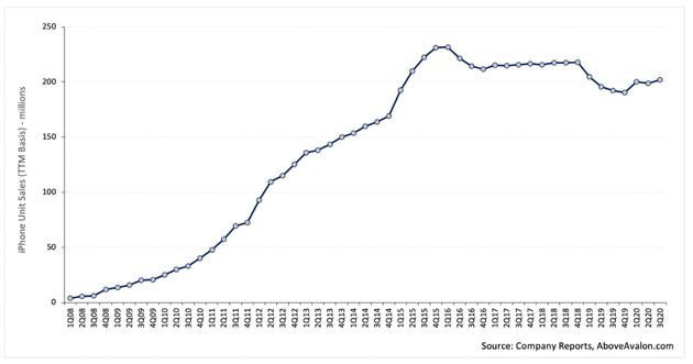    因新iPhone 12热销，苹果手机总活跃用户人数已超10亿
