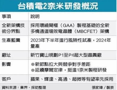 台积电2nm芯片研发获重大突破，或将于2024年正式量产