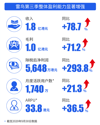 TCL电子发布2020年Q3财报，旗下准独角兽雷鸟科技净利润同比增长293.8%