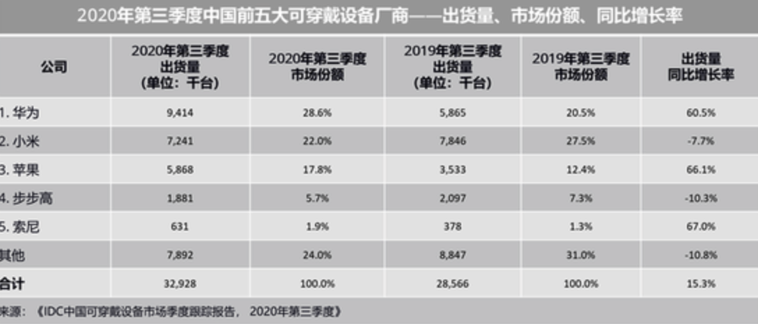智能手表增速达76.8%，已成可穿戴设备主力，其他产品暂少人问津