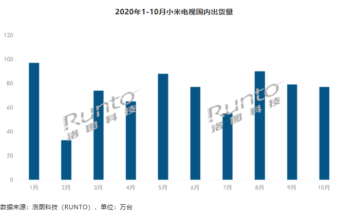 中国2020年电视市场品牌格局渐明朗，争夺已在明年