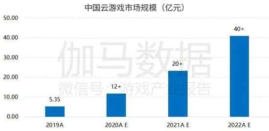 《2020年云游戏产业调查报告》