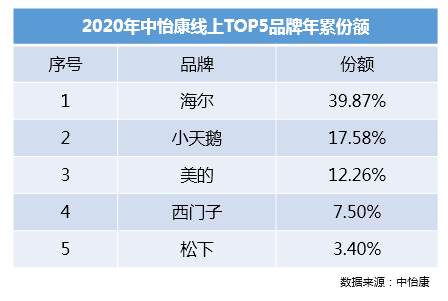  线下领先2.4倍、线上2.3倍！谁是2020年洗衣机“行业一哥”？