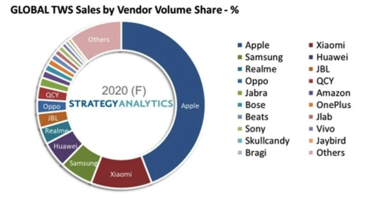 苹果成最大赢家，AirPods拿下真无线蓝牙耳机近半市场