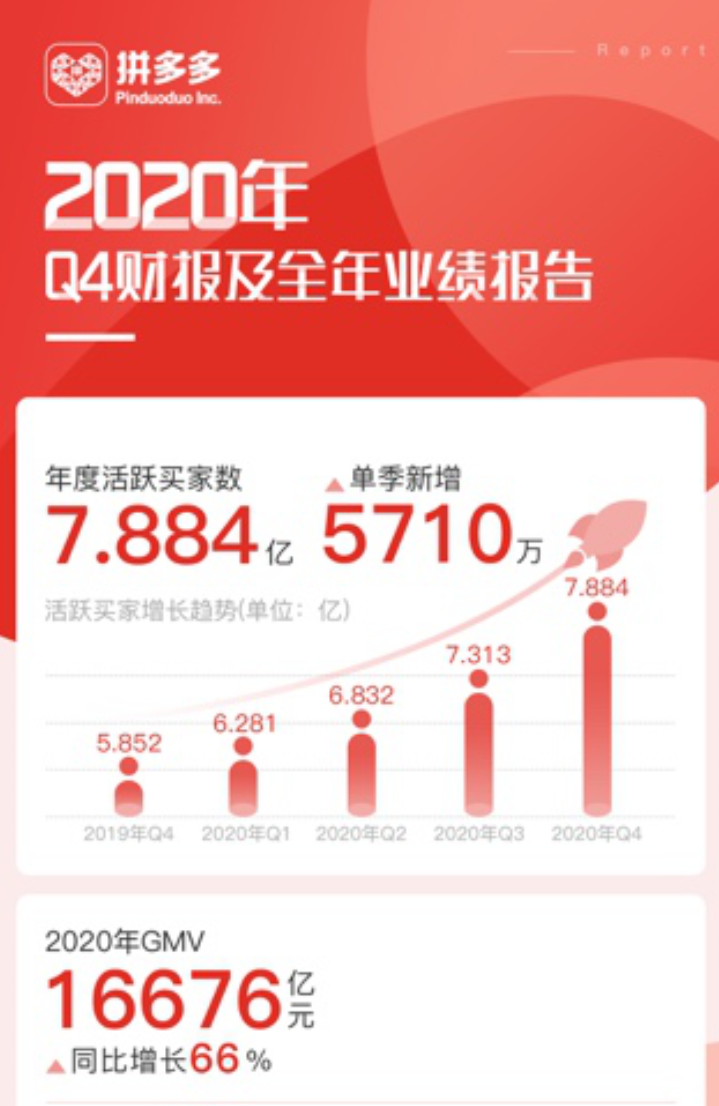 拼多多用户数7.88亿成为中国电商第一