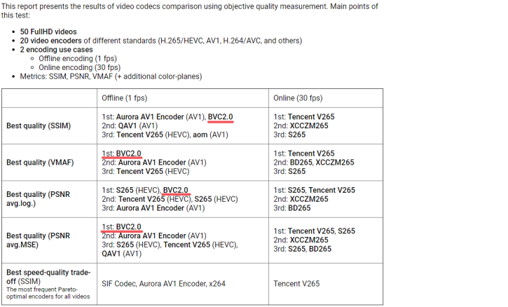 20210415-海外团队发力  字节跳动夺得视频编码器大赛世界冠军1309.png