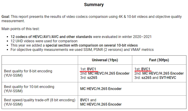 海外团队发力 字节跳动夺得视频编码器大赛世界冠军