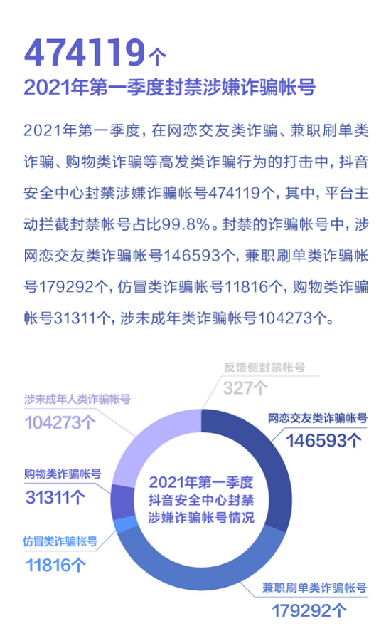抖音：2021年一季度反诈视频播放量超1.3亿次，持续严打网络诈骗 (1)356.png