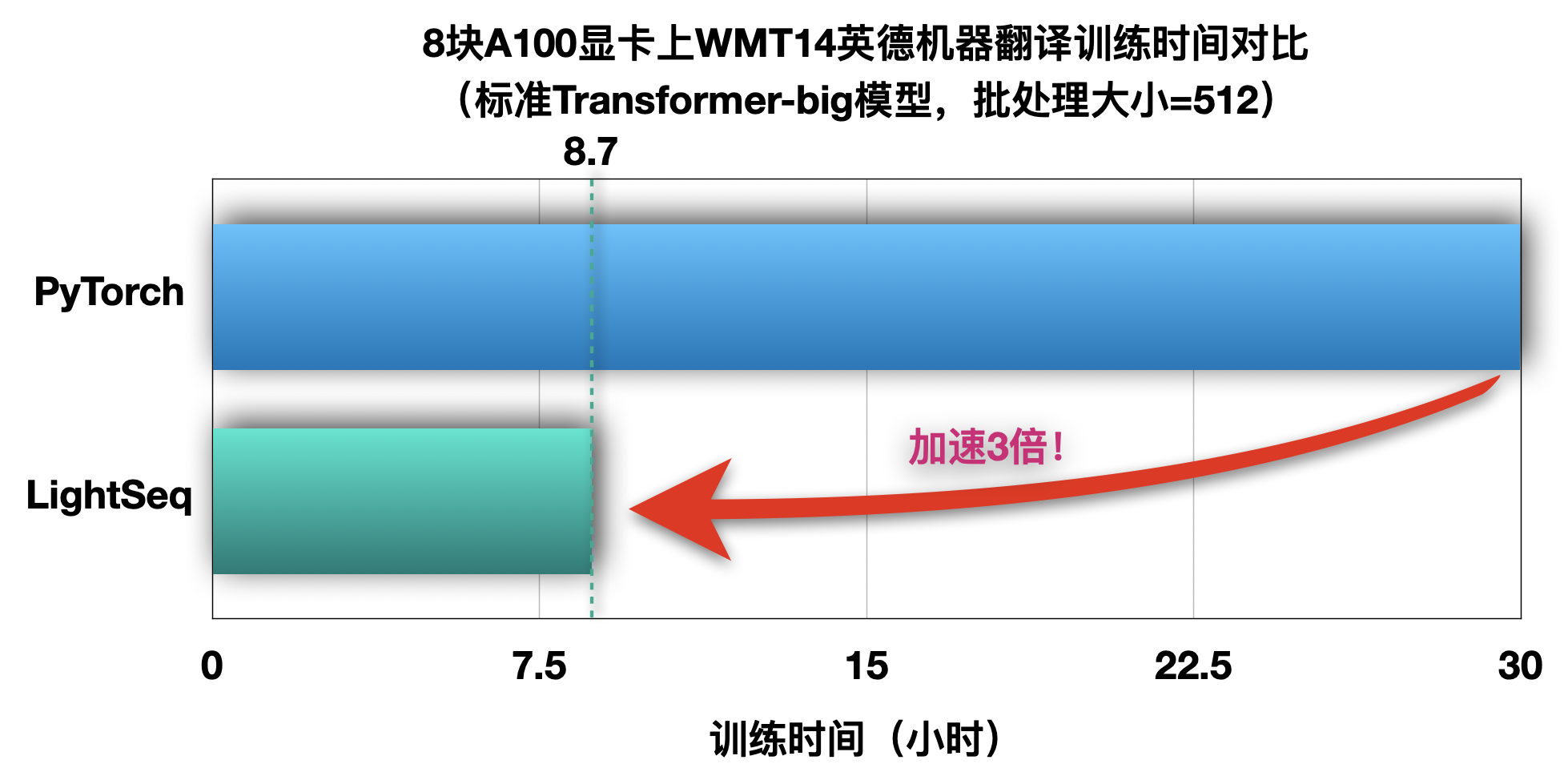  字节跳动开源AI训练引擎 最快提速3倍以上