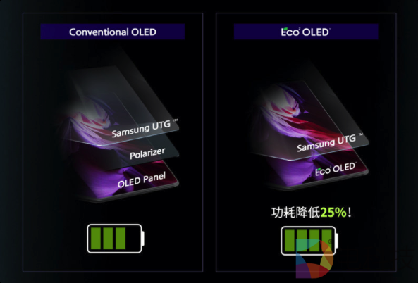 三星发布突破性技术的手机OLED面板，功耗降低25%，透光率提升33%