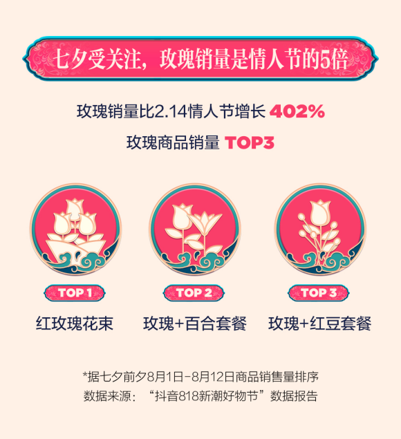 “抖音818新潮好物节”数据发布,爆款榜国货品牌数量超七成714.png