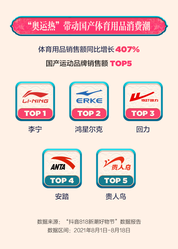 &ldquo;抖音818新潮好物节&rdquo;数据发布，爆款榜国货品牌数量超七成575.png