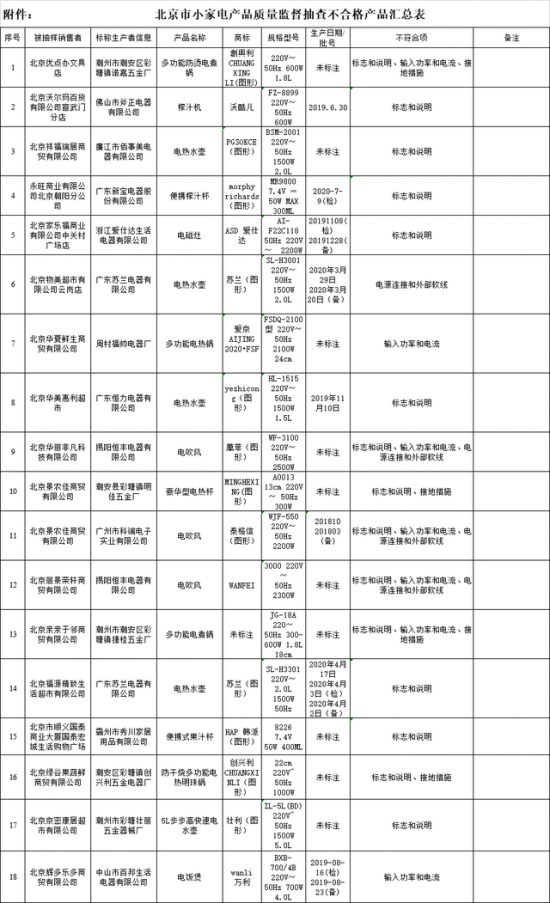  北京市小家电质量抽查发现大量不合格，明星企业遭遇市值过山车