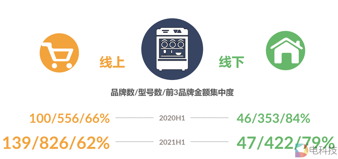 线上线下洗碗机