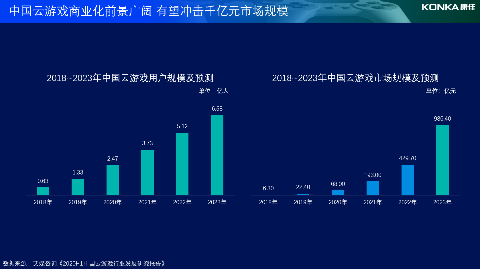 5G+8K加持，康佳打造&ldquo;短视频+云游戏&rdquo;大屏新生态