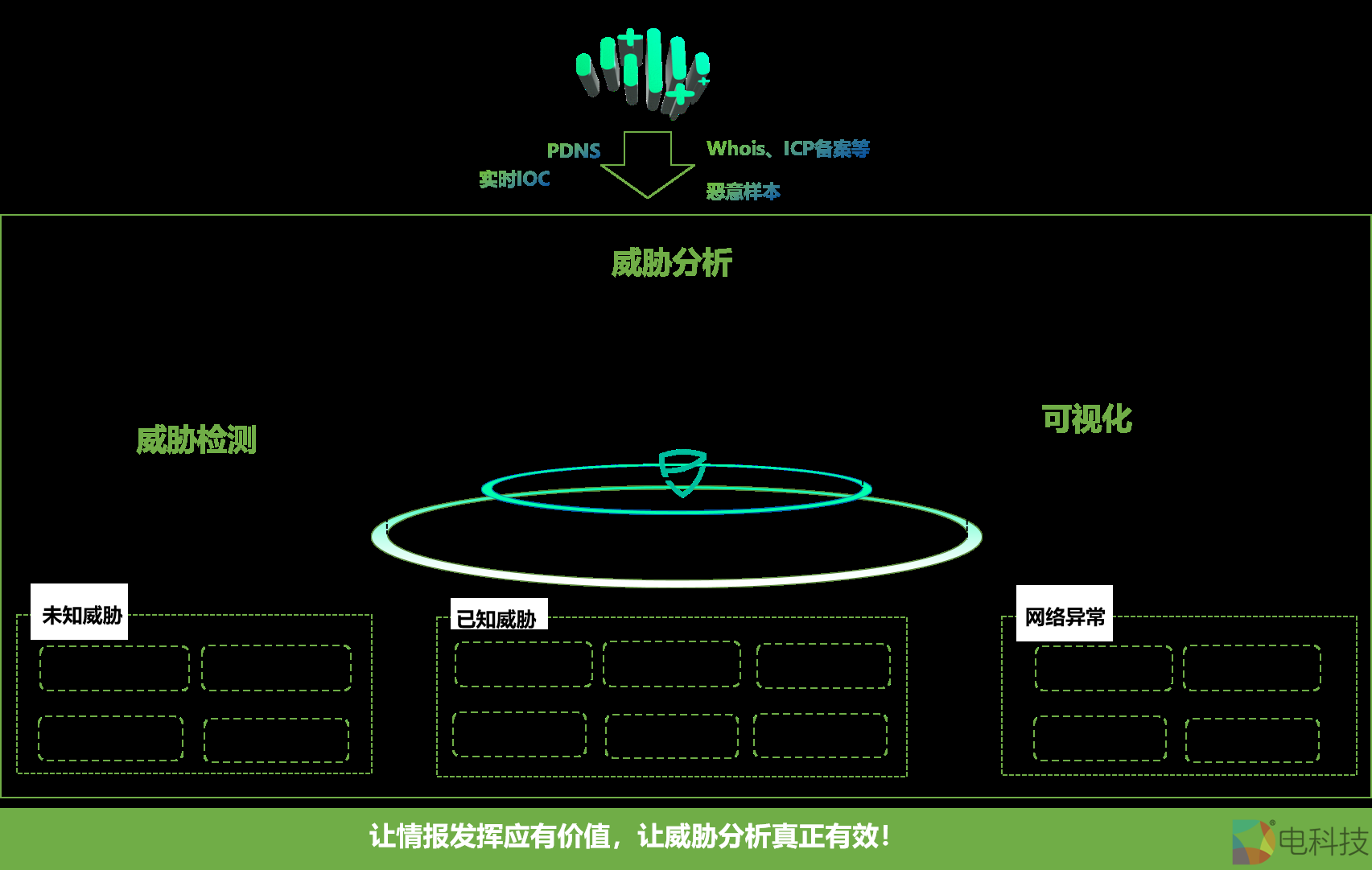 360 DNS威胁分析平台重磅发布，打造三大突破性创新技术