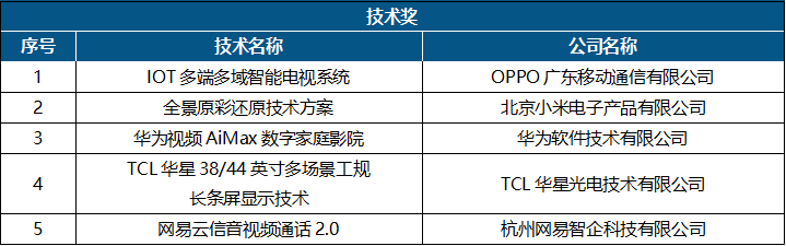 《2021年科技创新奖 技术奖》