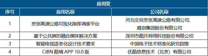 《2021年科技创新奖 应用奖》