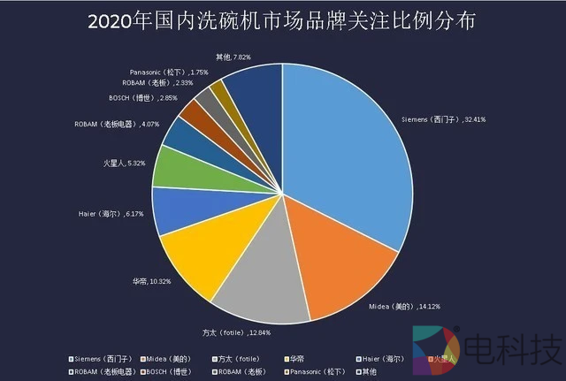 洗碗机品牌关注度